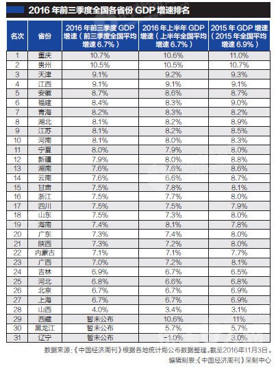 2016йʡGPD 28ʡǰGDP¯